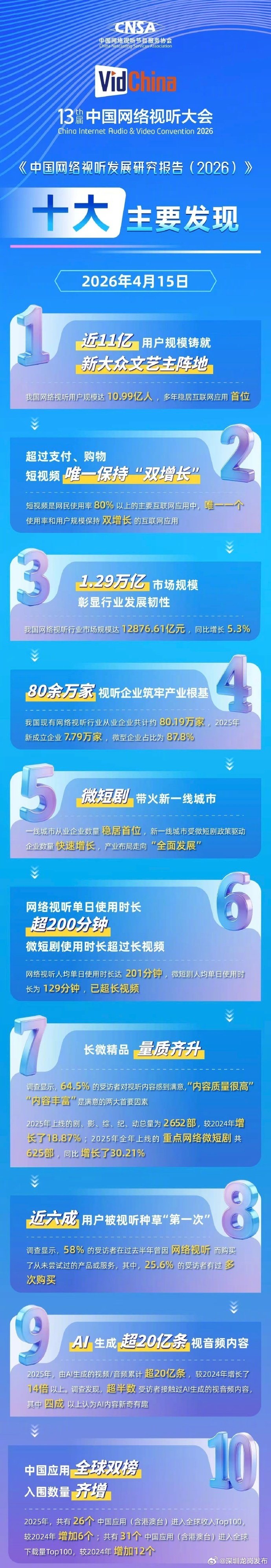 我国人均每天刷微短剧超2小时