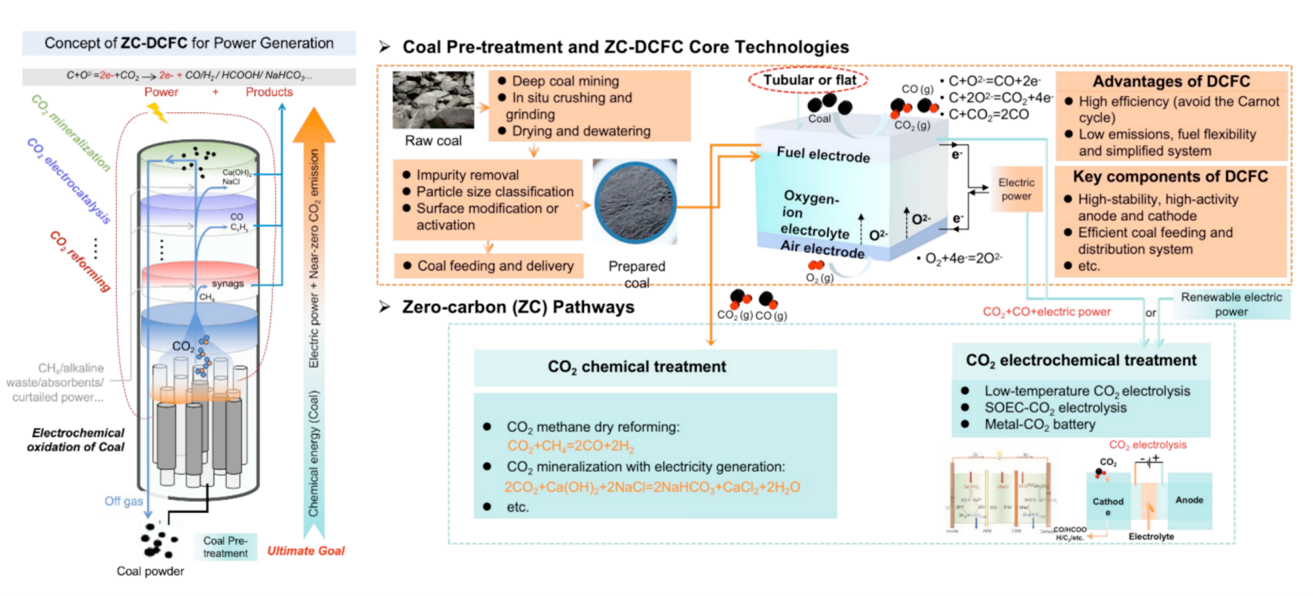 近零碳排放直接煤燃料电池发电技术有望让煤成为清洁能源