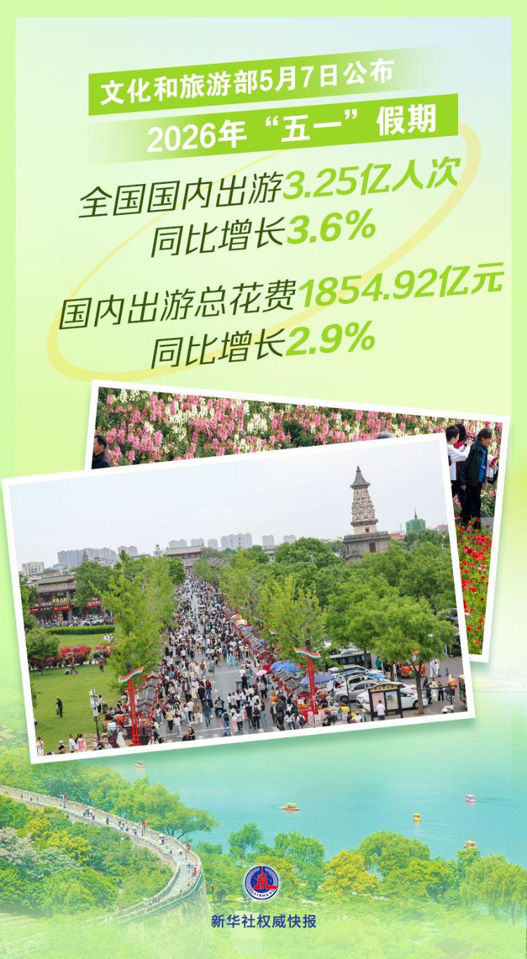 “五一”假期国内出游3.25亿人次，同比增长3.6%