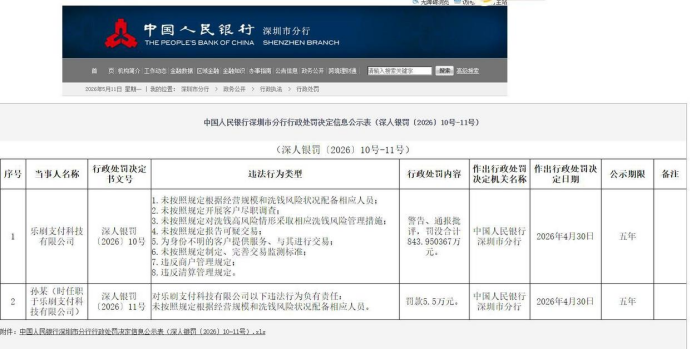 乐刷支付因8项违规被罚没近844万元！2025年三度被罚，合计被罚没超900万元