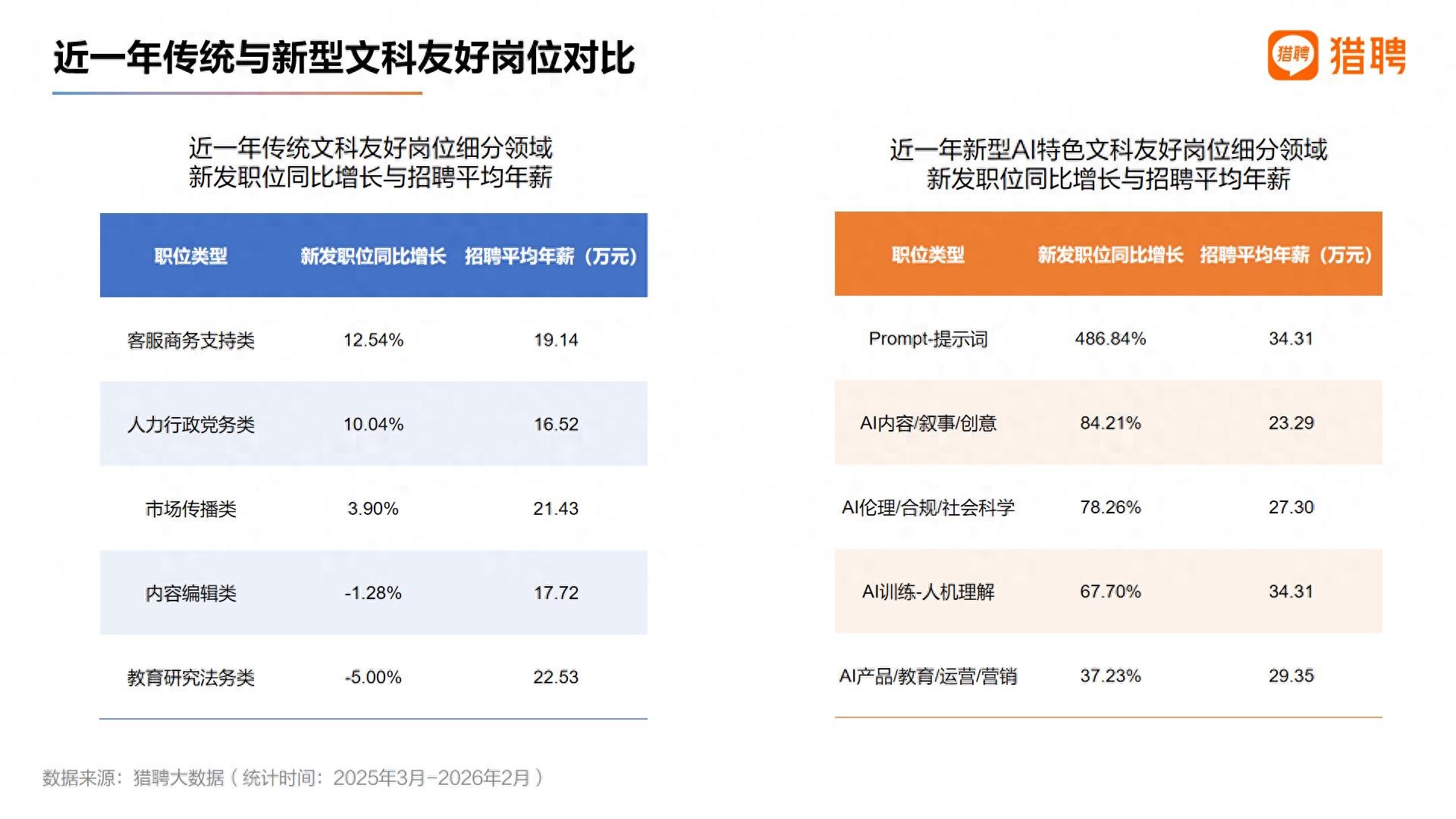 AI催生“新型文科友好岗位”，有岗位整体薪资上移至30万元左右