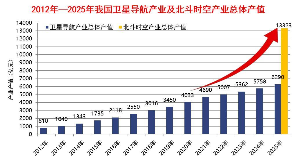 2025年我国北斗时空产业总体产值超1.3万亿元