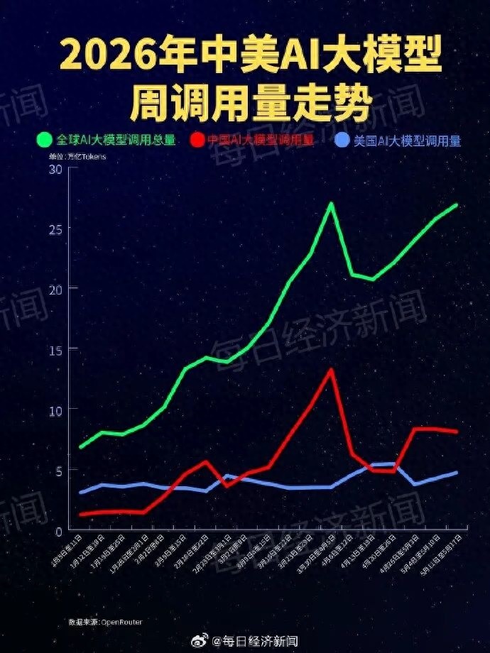 中国大模型周调用量反超美国，并连续三周居全球首位