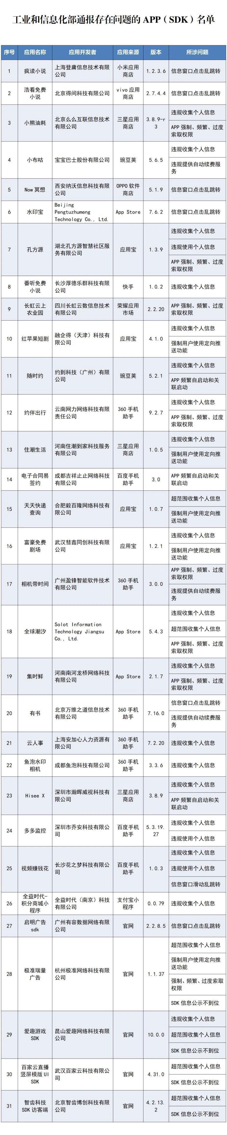 违规收集个人信息，红苹果短剧等31款App及SDK被通报