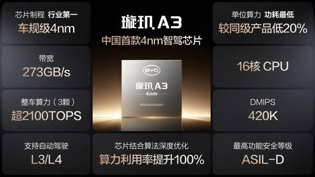 比亚迪发布中国首款4纳米制程智驾芯片