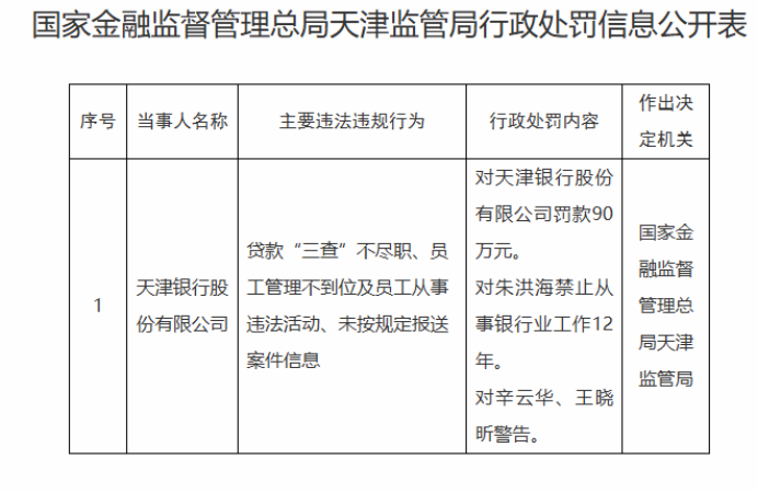 天津银行被罚90万元，一相关责任人被禁业12年