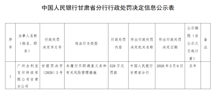 合利宝半年被罚8000余万元！牌照续展进度仍存在不及预期的风险 ，有超3万条投诉,客诉通道却不通顺