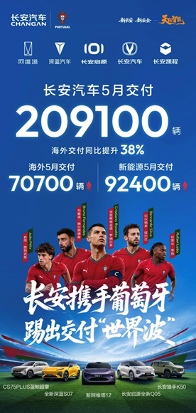 长安汽车5月交付209100辆，海外同比增长38%