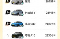 燃油车淡出销量榜前十，崔东树：行业电动化大势已定，燃油车不会彻底消失