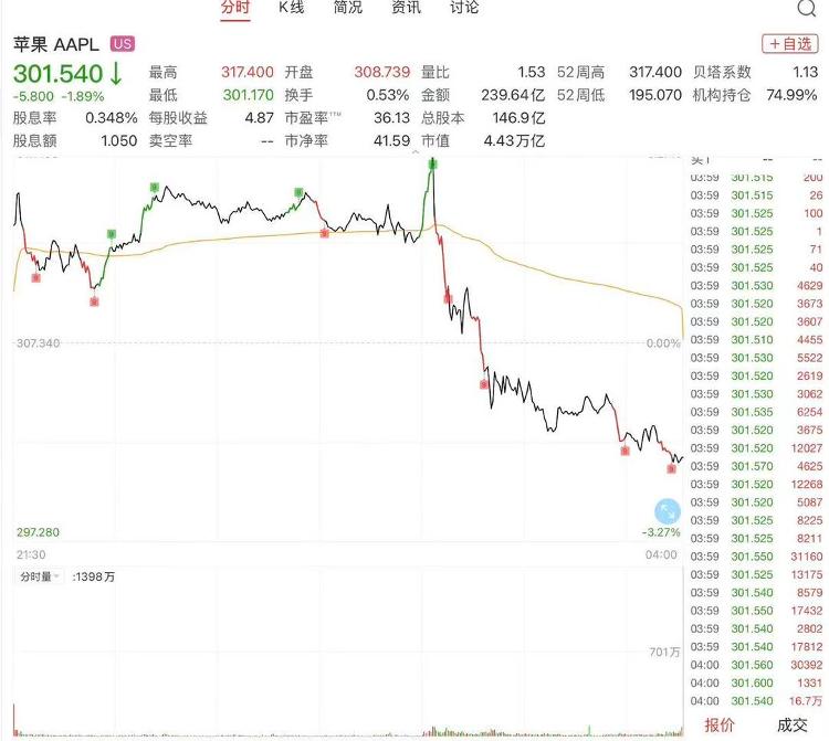 发布会后苹果股价下跌，市值蒸发超2000亿美元