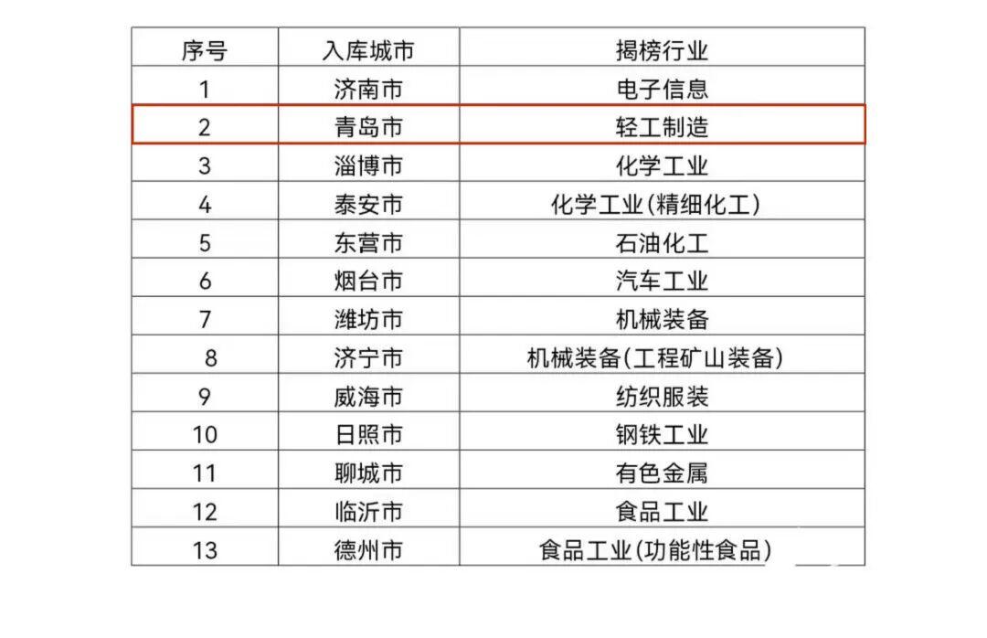 青岛入选山东首批“人工智能+制造”先锋应用入库培育名单