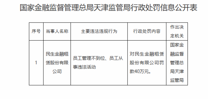 民生金融租赁股份有限公司被罚40万元，因员工管理不到位等