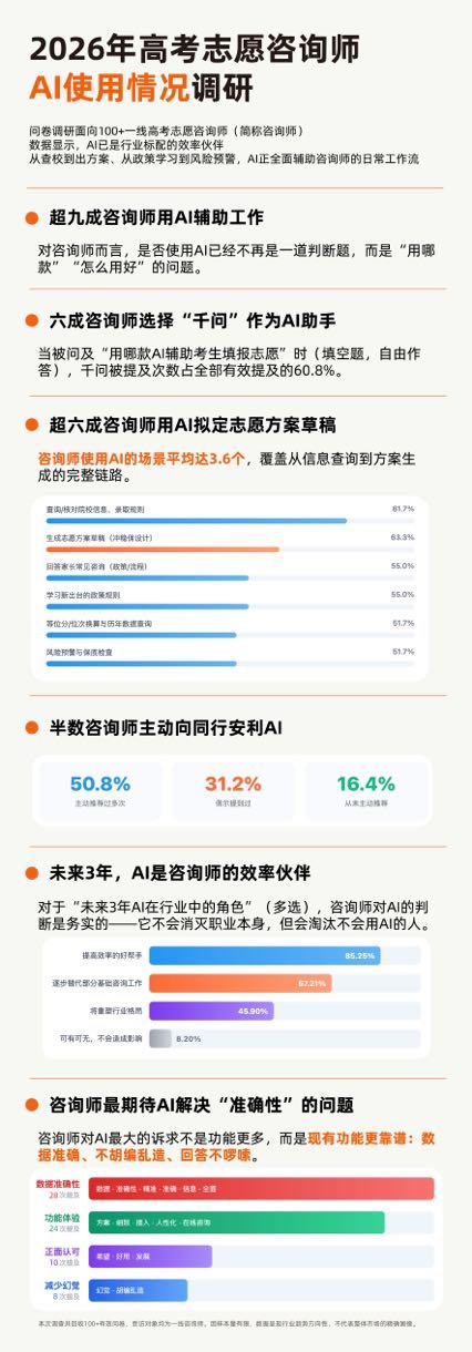 “志愿咨询”能不能用AI？调研显示：高报师普遍使用AI