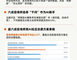 “志愿咨询”能不能用AI？调研显示：高报师普遍使用AI