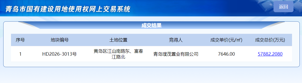 金茂5.79亿底价竞得黄岛九顶山住宅地块，楼面地价7646元/平