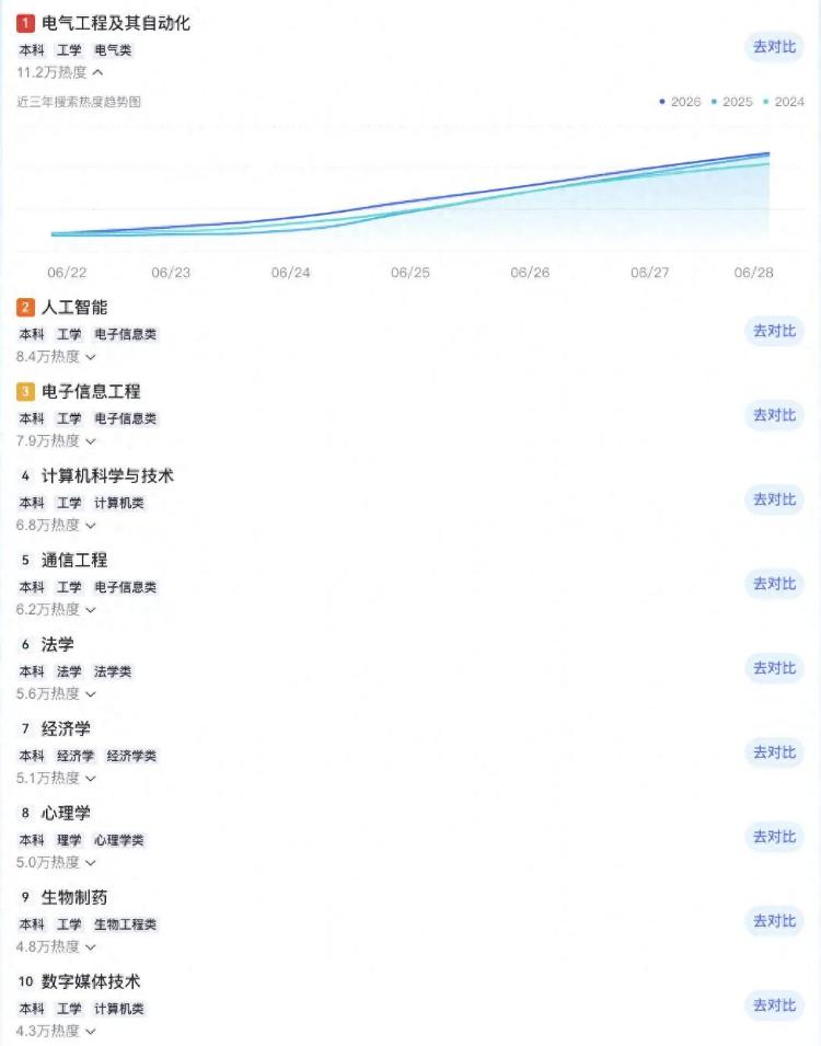 传统工科专业报考热度走高，机器人行业应届生岗位需求增长83.8%