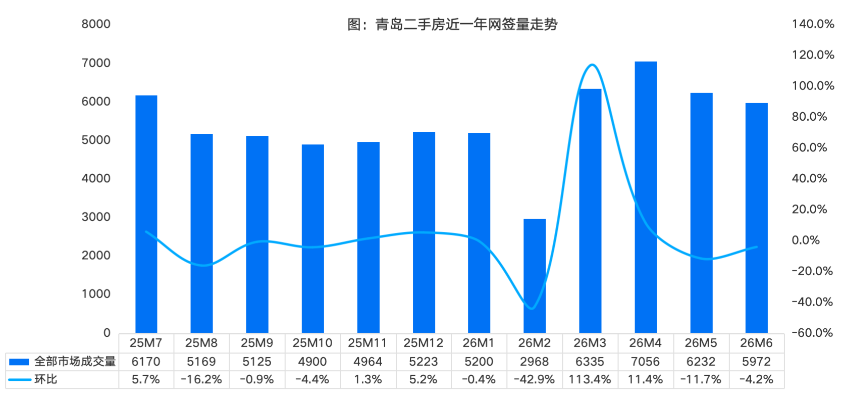 6月青岛二手房成交5972套，环比下降4.2%，同比上涨2.3%