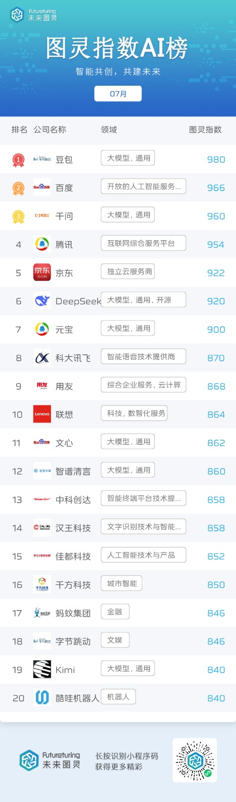 豆包居榜首！未来图灵AI明星企业7月榜单公布