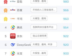 豆包居榜首！未来图灵AI明星企业7月榜单公布