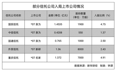 扎堆扫货“问题股” 信托加深入局破产重整