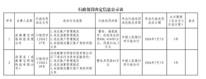 成都摩宝网络被罚没近3000万元，因未按规定履行客户身份识别义务等