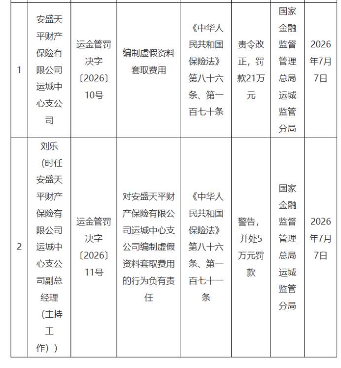 安盛天平财险运城中心支公司被罚21万元，因编制虚假资料套取费用