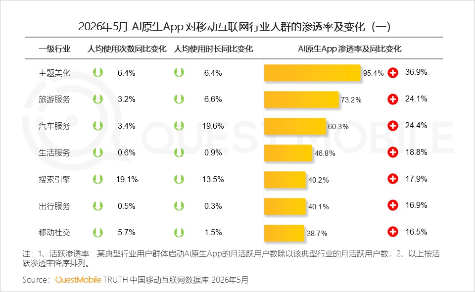 AI原生APP月活近5亿：问豆包、千问，正在替代打开App