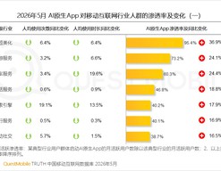 AI原生APP月活近5亿：问豆包、千问，正在替代打开App