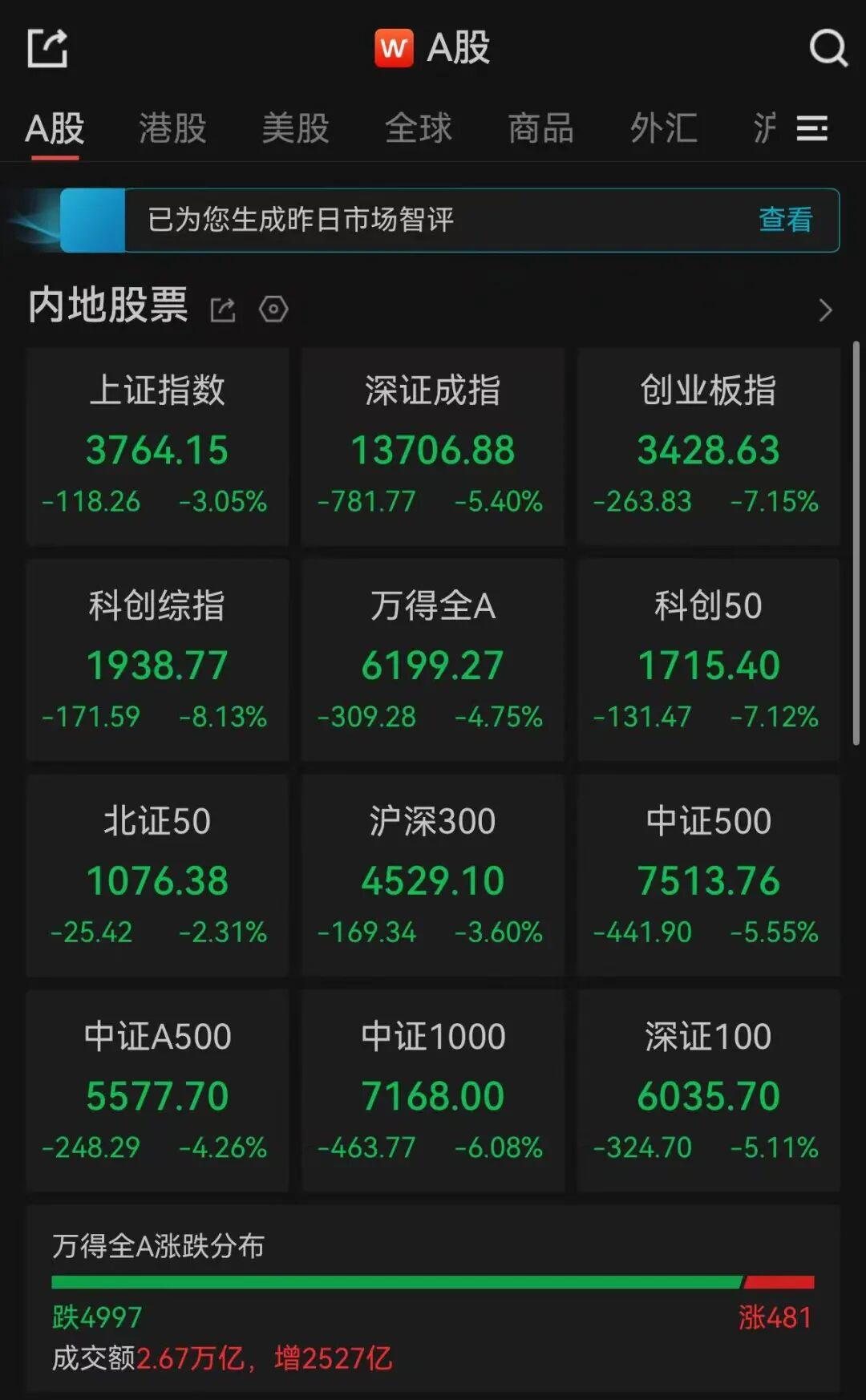 财经观察 | 超5000只个股飘绿，盘中跌破3800点，A股怎么了？