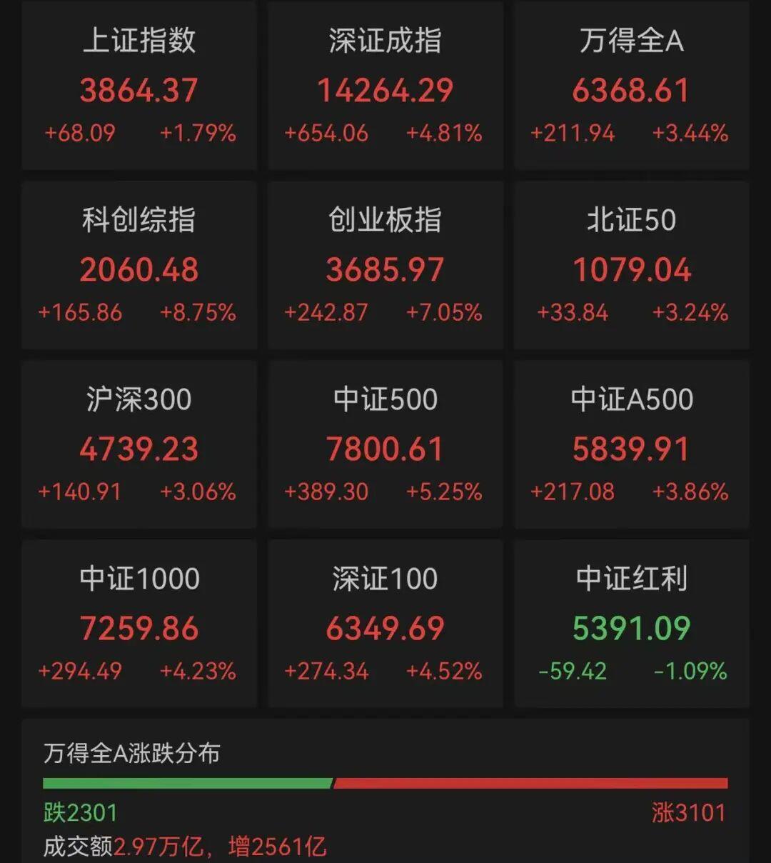 财经观察丨四大指数集体大涨，科创50狂飙10%！今天A股市场发生了什么？