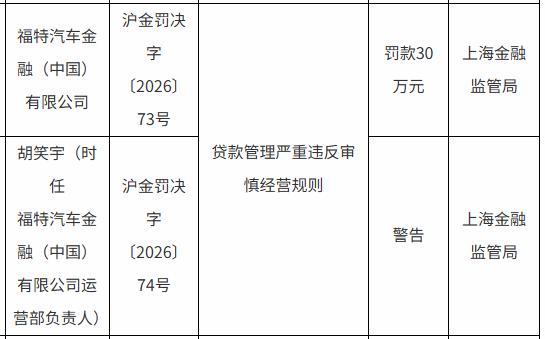 福特汽车金融（中国）被罚30万元：贷款管理严重违反审慎经营规则