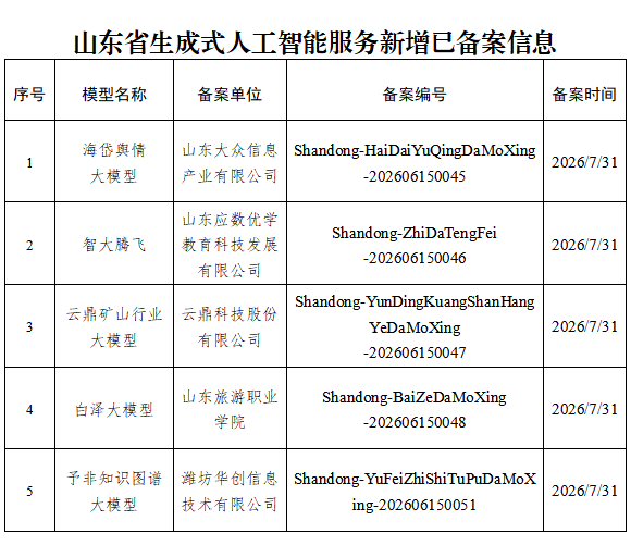 山东生成式人工智能服务备案总数已达49款，海岱舆情大模型完成备案