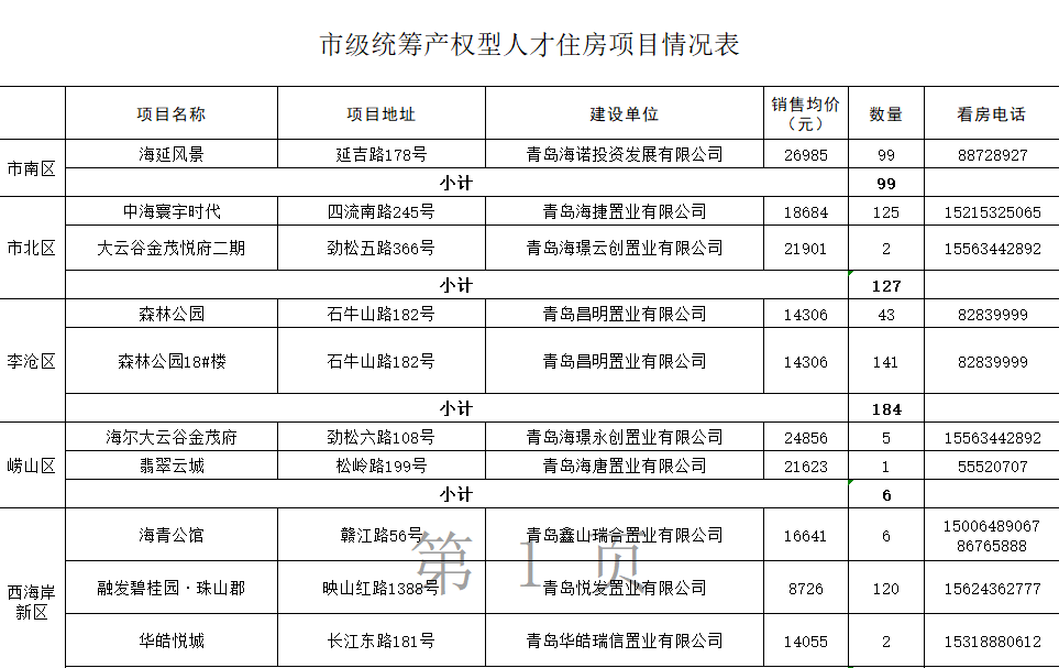 17个项目1221套房源，青岛市级统筹产权型人才住房最新情况公布