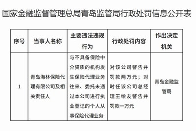 存在多项保险代理业务违规 青岛海林保险代理及总经理被处罚