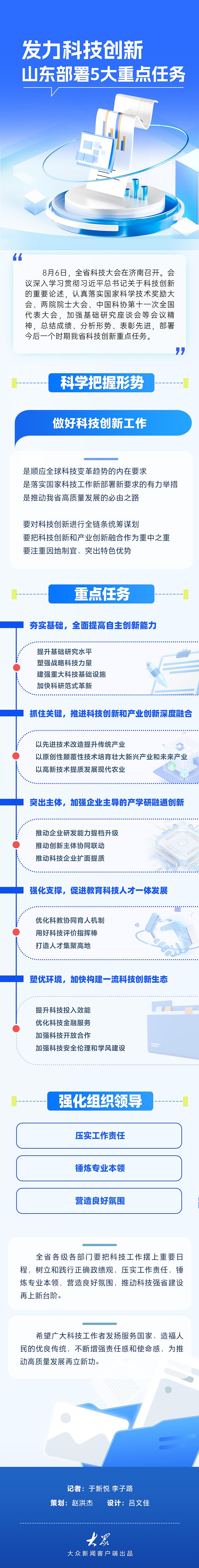 发力科技创新，山东部署5大重点任务