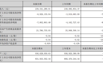 继去年亏损后桂发祥上半年再亏692.62万元,麻花收...