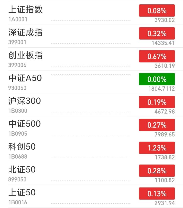 A股三大指数集体高开 存储芯片、CPO概念等领涨