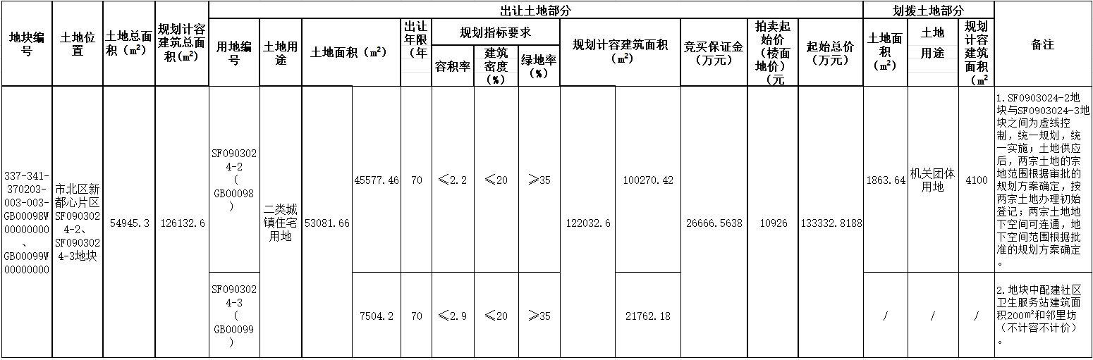 青岛新都心建筑面积12.61万㎡住宅用地拟出让，13.33亿元起拍