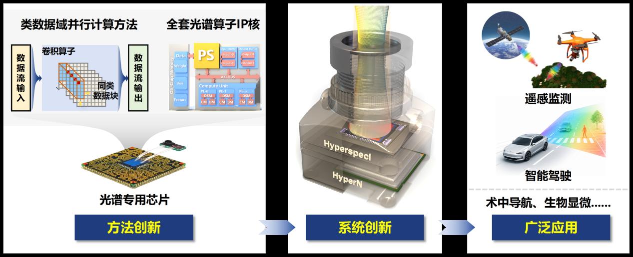 全球首款实时高光谱成像微系统问世
