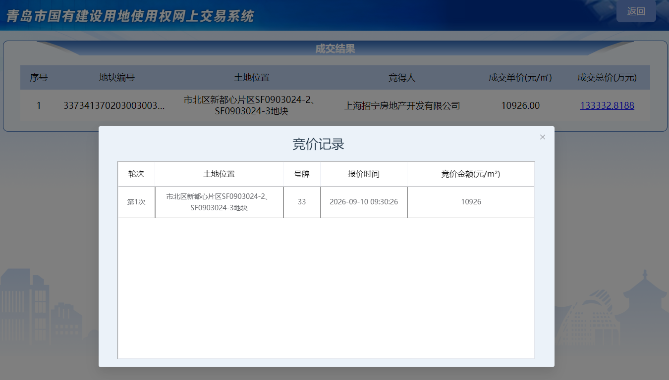 招商13.33亿拿下青岛市北新都心涉宅地，楼面价10926元/㎡