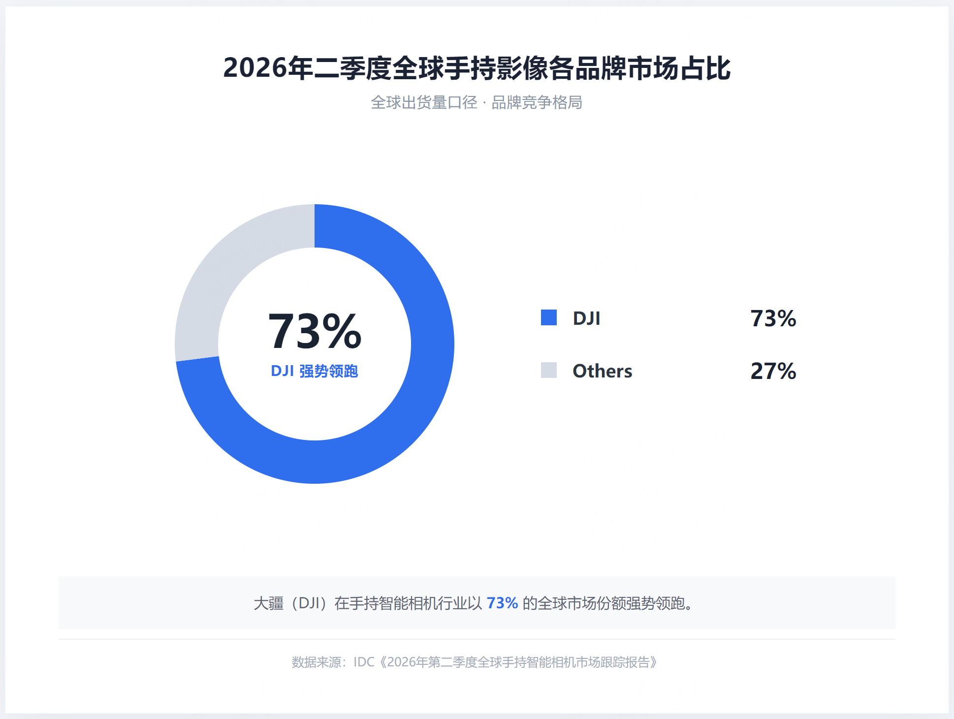 IDC最新报告：大疆手持智能相机全球市场份额达73%，断层领跑