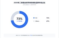 IDC最新报告：大疆手持智能相机全球市场份额达73%，断层领跑