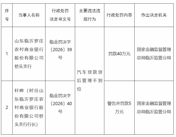山东临沂罗庄农商行被罚40万元，因汽车贷款贷后管理不到位