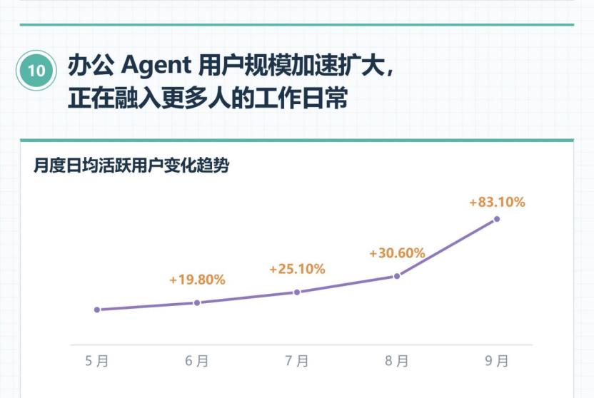 《中国办公Agent用户行为报告》（9月版）发布