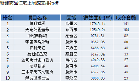 【一周数据·新建住宅】青岛上周成交1764套 即墨保利堂颂销售火爆