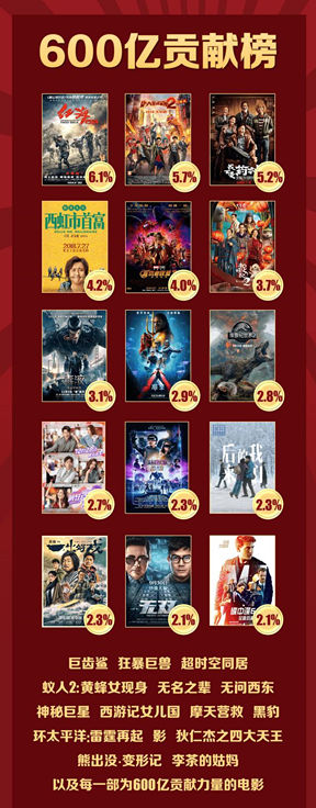 年度票房首破600亿,国产片完胜进口片!