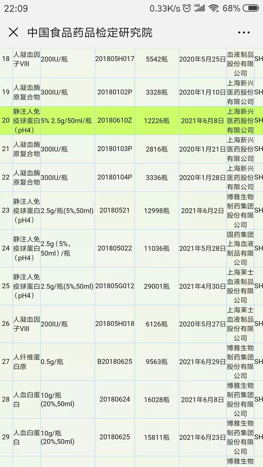 上海新兴注人免疫球蛋白疑染艾滋:共批签发12万余瓶 2016曾因gmp被罚