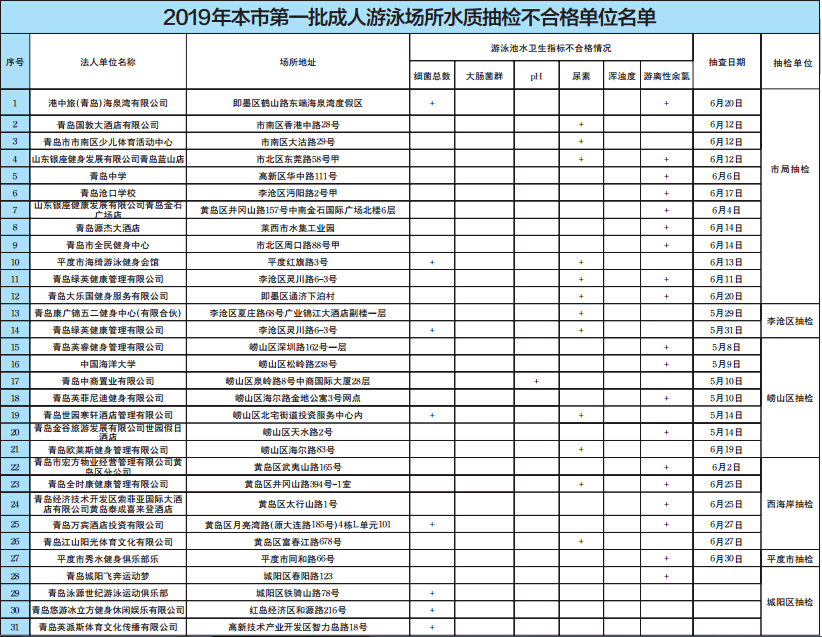 青岛31家成人游泳馆水质不合格 英派斯,五二健身等上榜