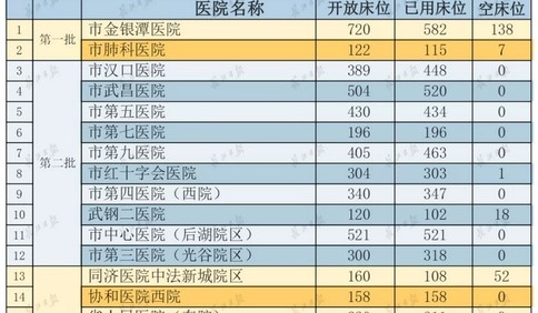 最新！武汉将每天向社会公布23家定点医院病床使用情况