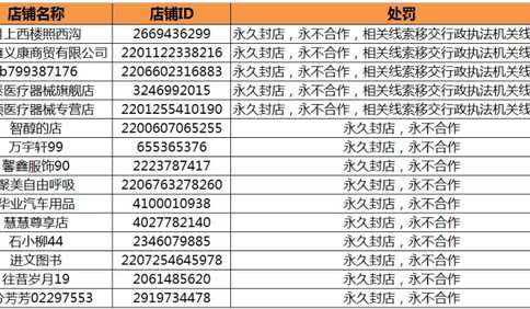 永不合作！阿里永久封店15家违规口罩类店铺